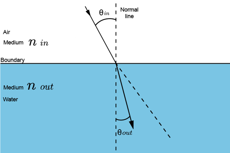 Angle in and angle out of a light ray travelling between air and water.